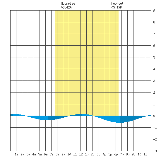 STP Dock #1 tide chart for Saturday, March 9, 2024
