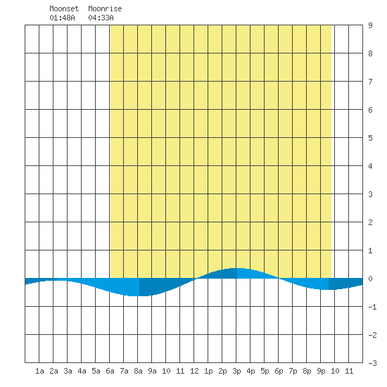 STP Dock #1 tide chart for Wednesday, April 10, 2024