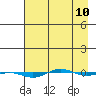 STP Dock #1 tide chart for Wednesday, April 10, 2024