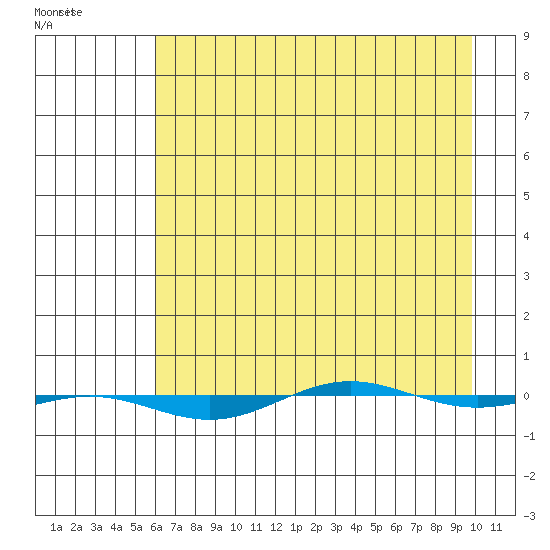 STP Dock #1 tide chart for Thursday, April 11, 2024