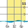 STP Dock #1 tide chart for Thursday, April 11, 2024