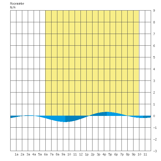 STP Dock #1 tide chart for Friday, April 12, 2024