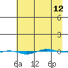 STP Dock #1 tide chart for Friday, April 12, 2024