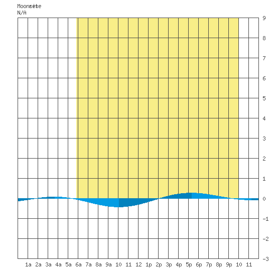 STP Dock #1 tide chart for Saturday, April 13, 2024