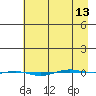 STP Dock #1 tide chart for Saturday, April 13, 2024