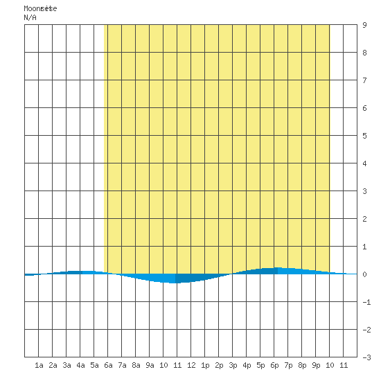 STP Dock #1 tide chart for Sunday, April 14, 2024