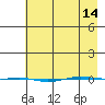 STP Dock #1 tide chart for Sunday, April 14, 2024