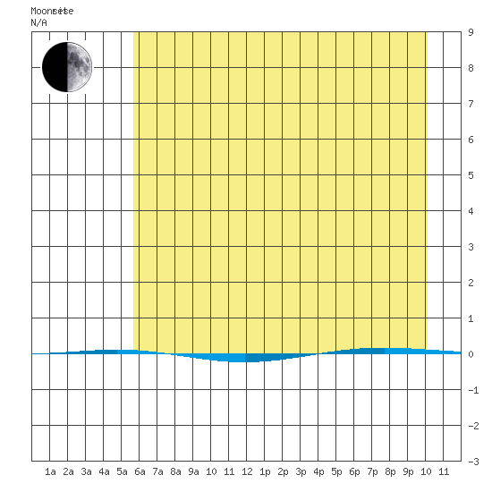 STP Dock #1 tide chart for Monday, April 15, 2024