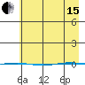 STP Dock #1 tide chart for Monday, April 15, 2024