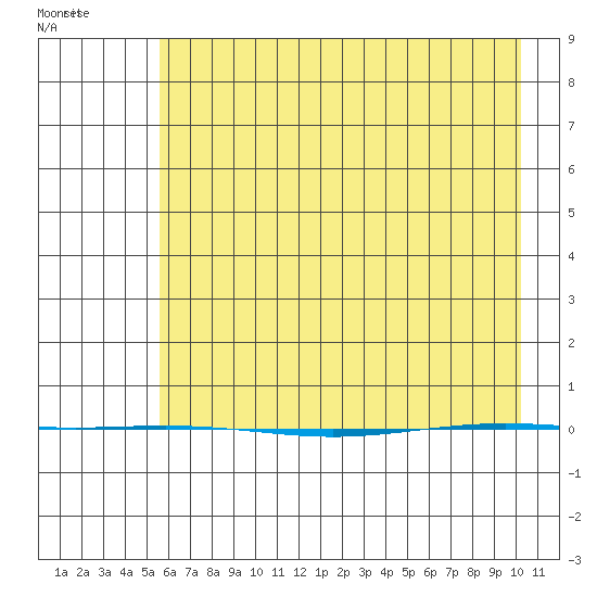 STP Dock #1 tide chart for Tuesday, April 16, 2024