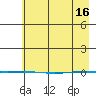 STP Dock #1 tide chart for Tuesday, April 16, 2024