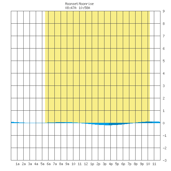 STP Dock #1 tide chart for Wednesday, April 17, 2024