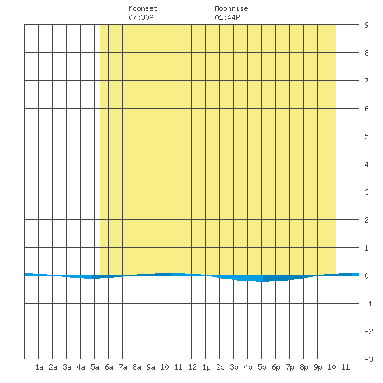 STP Dock #1 tide chart for Thursday, April 18, 2024