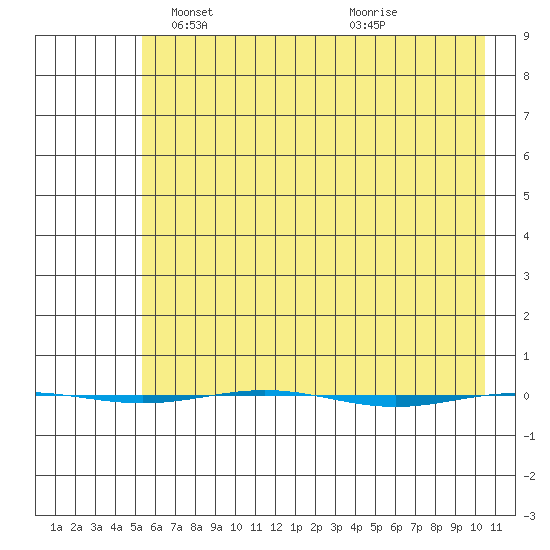 STP Dock #1 tide chart for Friday, April 19, 2024