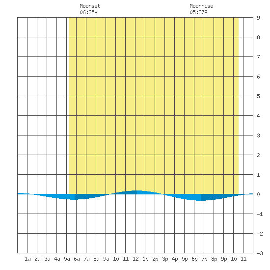 STP Dock #1 tide chart for Saturday, April 20, 2024