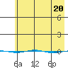 STP Dock #1 tide chart for Saturday, April 20, 2024