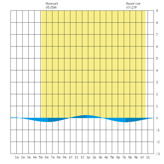 STP Dock #1 tide chart for Sunday, April 21, 2024