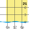 STP Dock #1 tide chart for Sunday, April 21, 2024