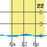 STP Dock #1 tide chart for Monday, April 22, 2024