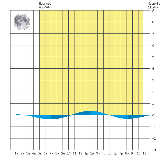 STP Dock #1 tide chart for Tuesday, April 23, 2024