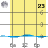 STP Dock #1 tide chart for Tuesday, April 23, 2024