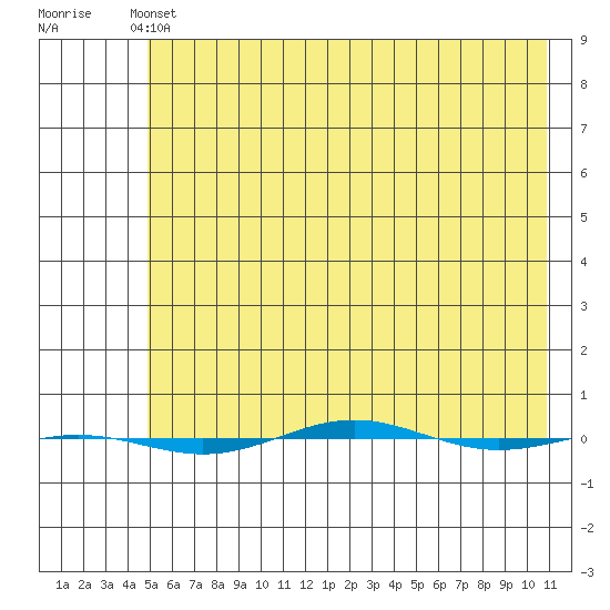 STP Dock #1 tide chart for Wednesday, April 24, 2024