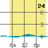 STP Dock #1 tide chart for Wednesday, April 24, 2024