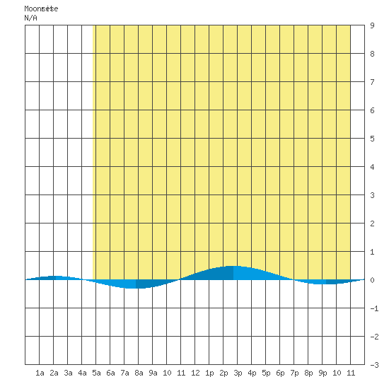 STP Dock #1 tide chart for Thursday, April 25, 2024