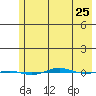 STP Dock #1 tide chart for Thursday, April 25, 2024