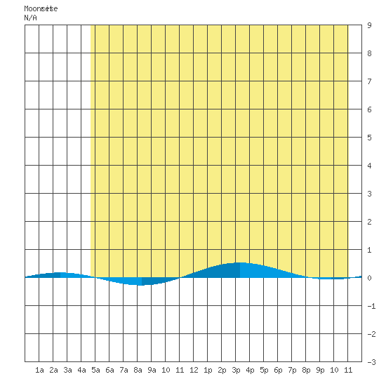 STP Dock #1 tide chart for Friday, April 26, 2024