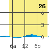 STP Dock #1 tide chart for Friday, April 26, 2024