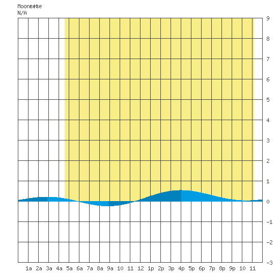 STP Dock #1 tide chart for Saturday, April 27, 2024
