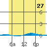 STP Dock #1 tide chart for Saturday, April 27, 2024