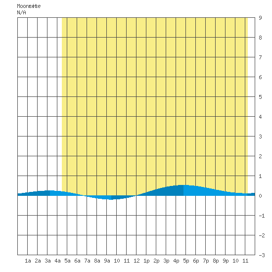 STP Dock #1 tide chart for Sunday, April 28, 2024