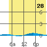 STP Dock #1 tide chart for Sunday, April 28, 2024