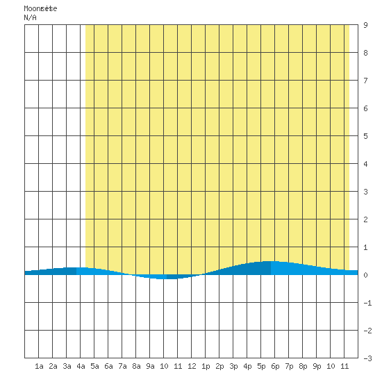 STP Dock #1 tide chart for Monday, April 29, 2024