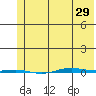 STP Dock #1 tide chart for Monday, April 29, 2024