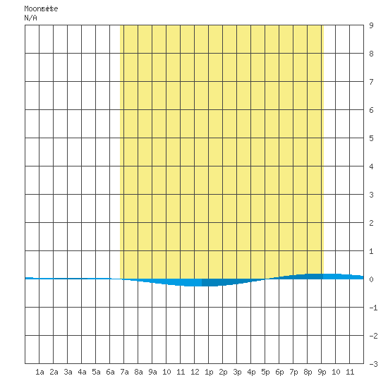 STP Dock #1 tide chart for Tuesday, April 2, 2024