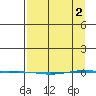 STP Dock #1 tide chart for Tuesday, April 2, 2024