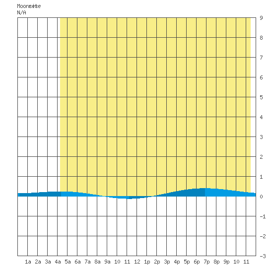 STP Dock #1 tide chart for Tuesday, April 30, 2024