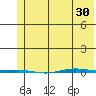 STP Dock #1 tide chart for Tuesday, April 30, 2024