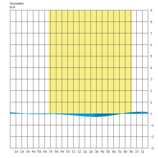 STP Dock #1 tide chart for Wednesday, April 3, 2024