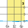 STP Dock #1 tide chart for Wednesday, April 3, 2024