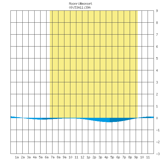 STP Dock #1 tide chart for Thursday, April 4, 2024