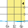 STP Dock #1 tide chart for Thursday, April 4, 2024