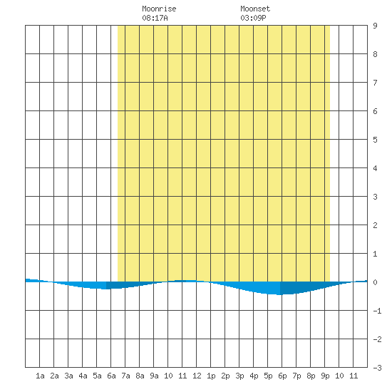 STP Dock #1 tide chart for Friday, April 5, 2024
