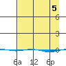 STP Dock #1 tide chart for Friday, April 5, 2024