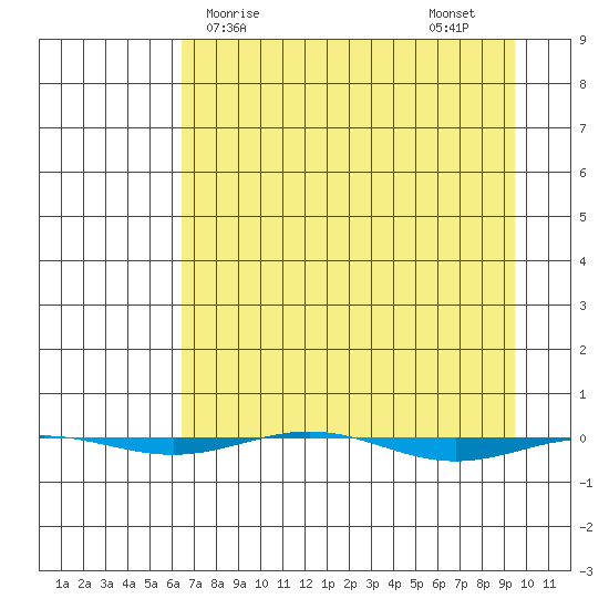 STP Dock #1 tide chart for Saturday, April 6, 2024
