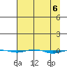 STP Dock #1 tide chart for Saturday, April 6, 2024
