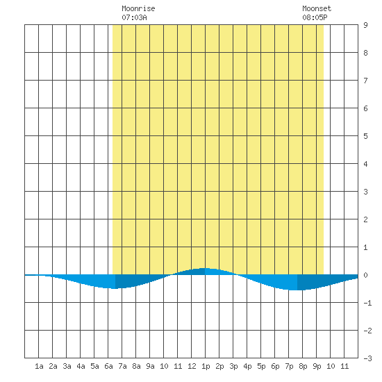STP Dock #1 tide chart for Sunday, April 7, 2024